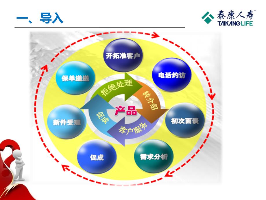 保险公司培训：异议处理(一)_第3页