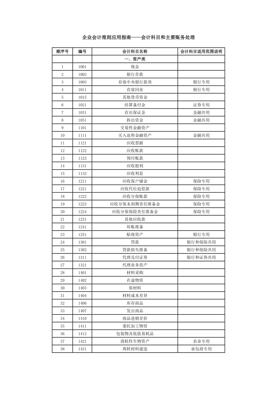 企业会计准则应用指引会计科目和主要账务处理_第1页