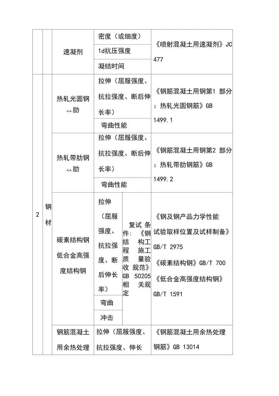 常用筑材料进场复试项目_第4页