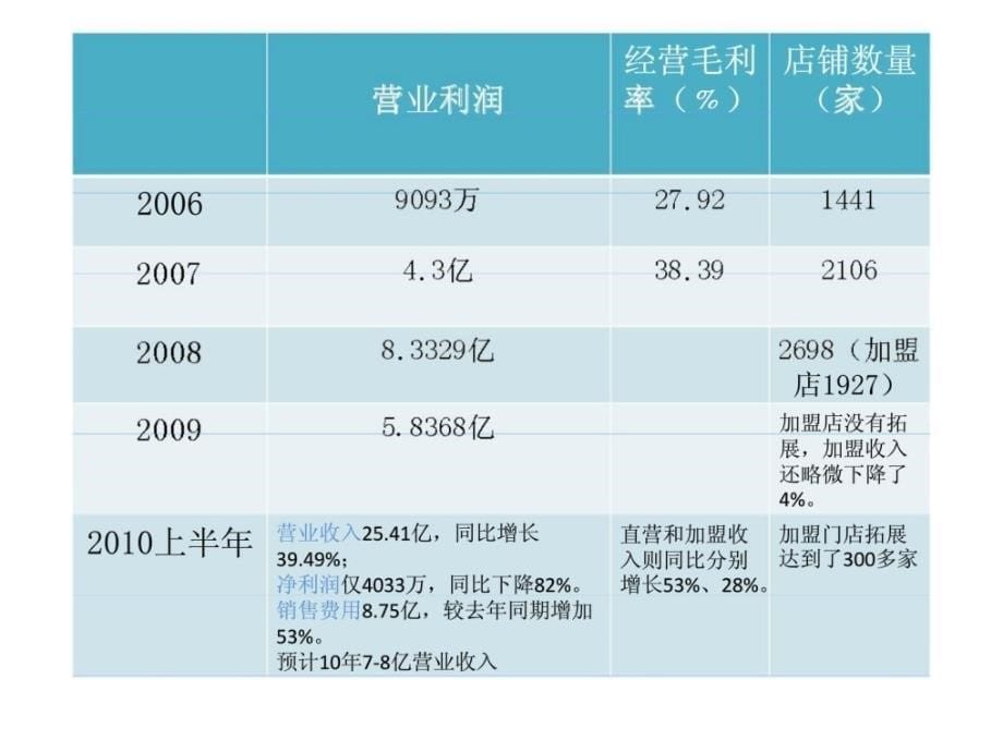 g美特斯邦威的品牌之道_第5页