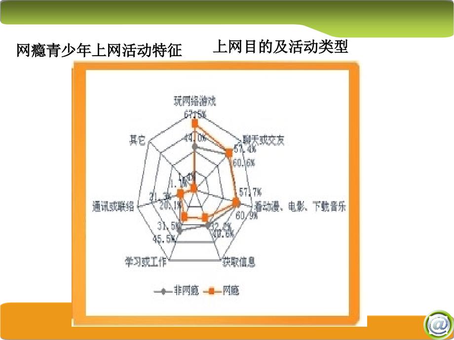 如何应对青少年的不良行为以沉迷网络游戏的中小学生为例教学文案课件_第5页