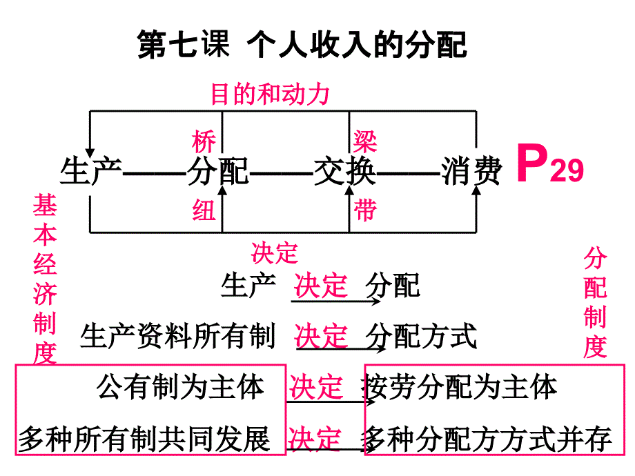 个按劳分配为主体多种分配方式并存_第2页