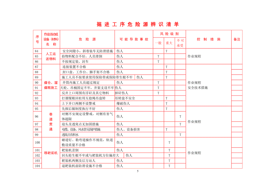 掘进工序危险源辨识清单_第5页