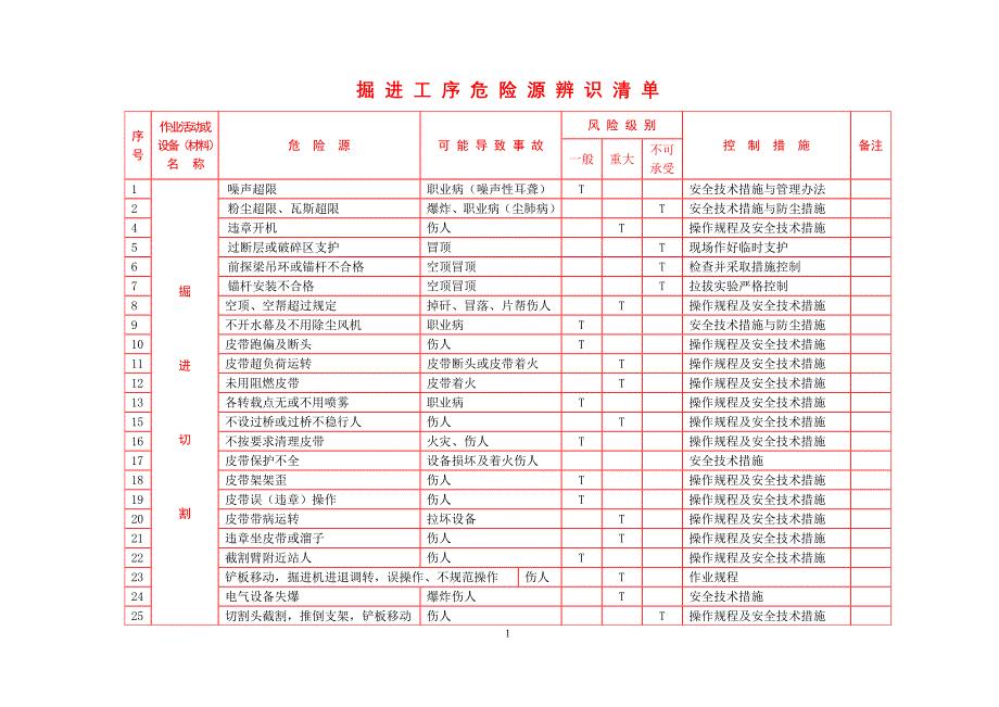 掘进工序危险源辨识清单