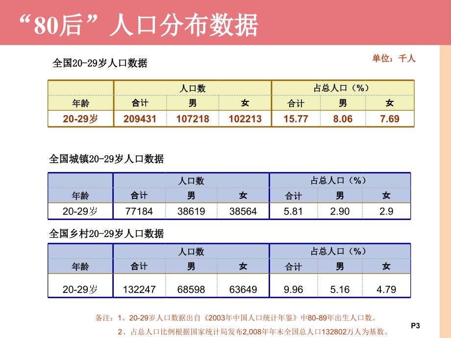 分享后生活形态研究_第3页