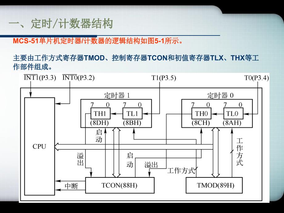 片机定时器与计数器_第3页