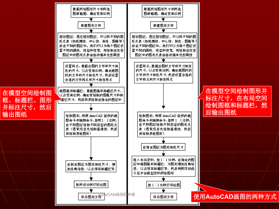 AutoCAD画图的步骤课件_第2页