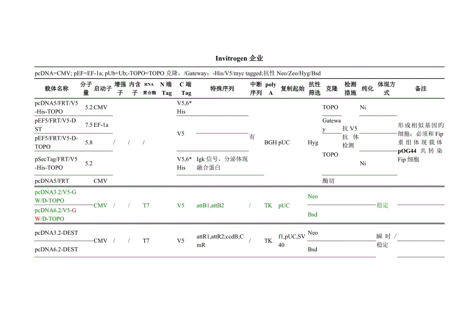 各公司哺乳细胞表达载体比较_第1页