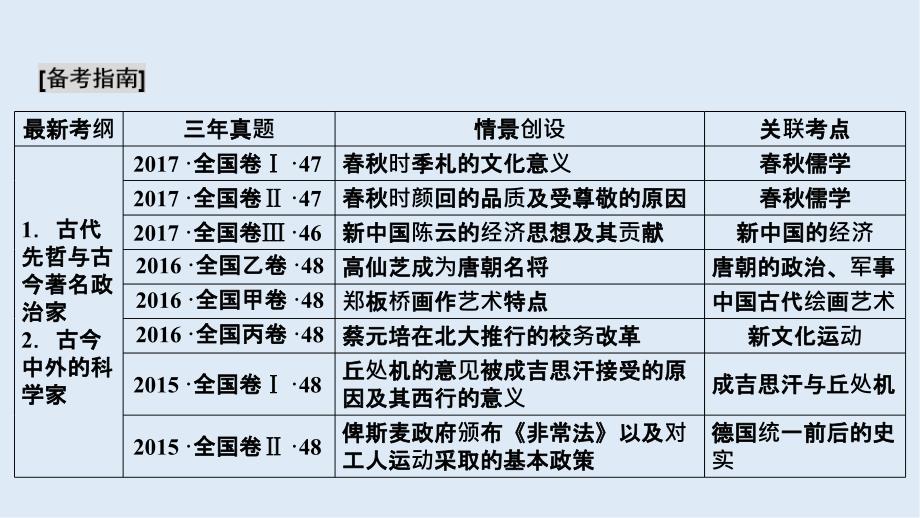 大一轮高考总复习历史人民版课件：选考3 中外历史人物评说_第2页