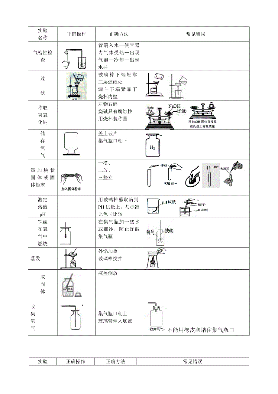 化学中考实验基本操作专题复习(有操作图)_第2页