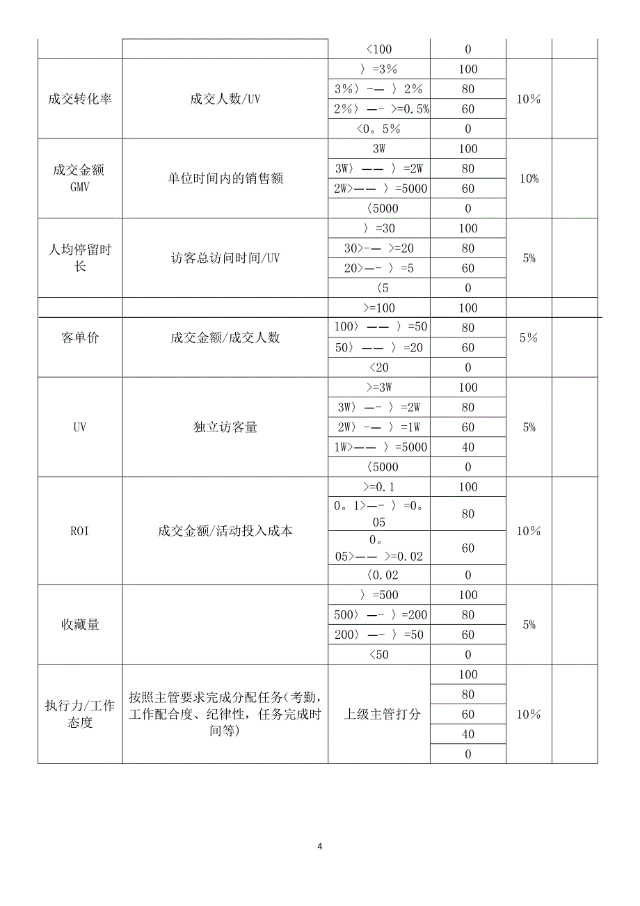 某电商员工绩效考核方案_第4页