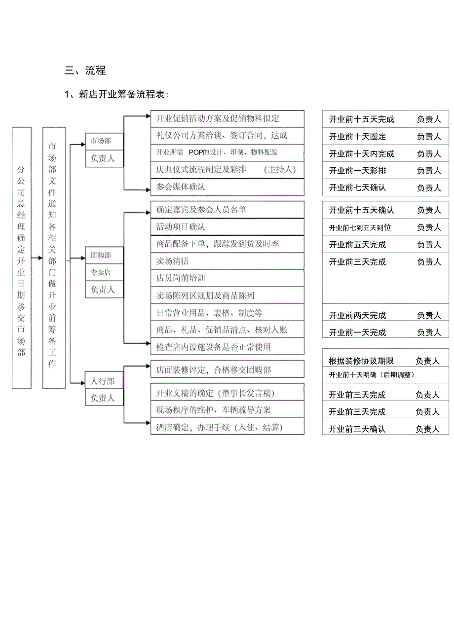 新店开业流程表文档正式版_第3页