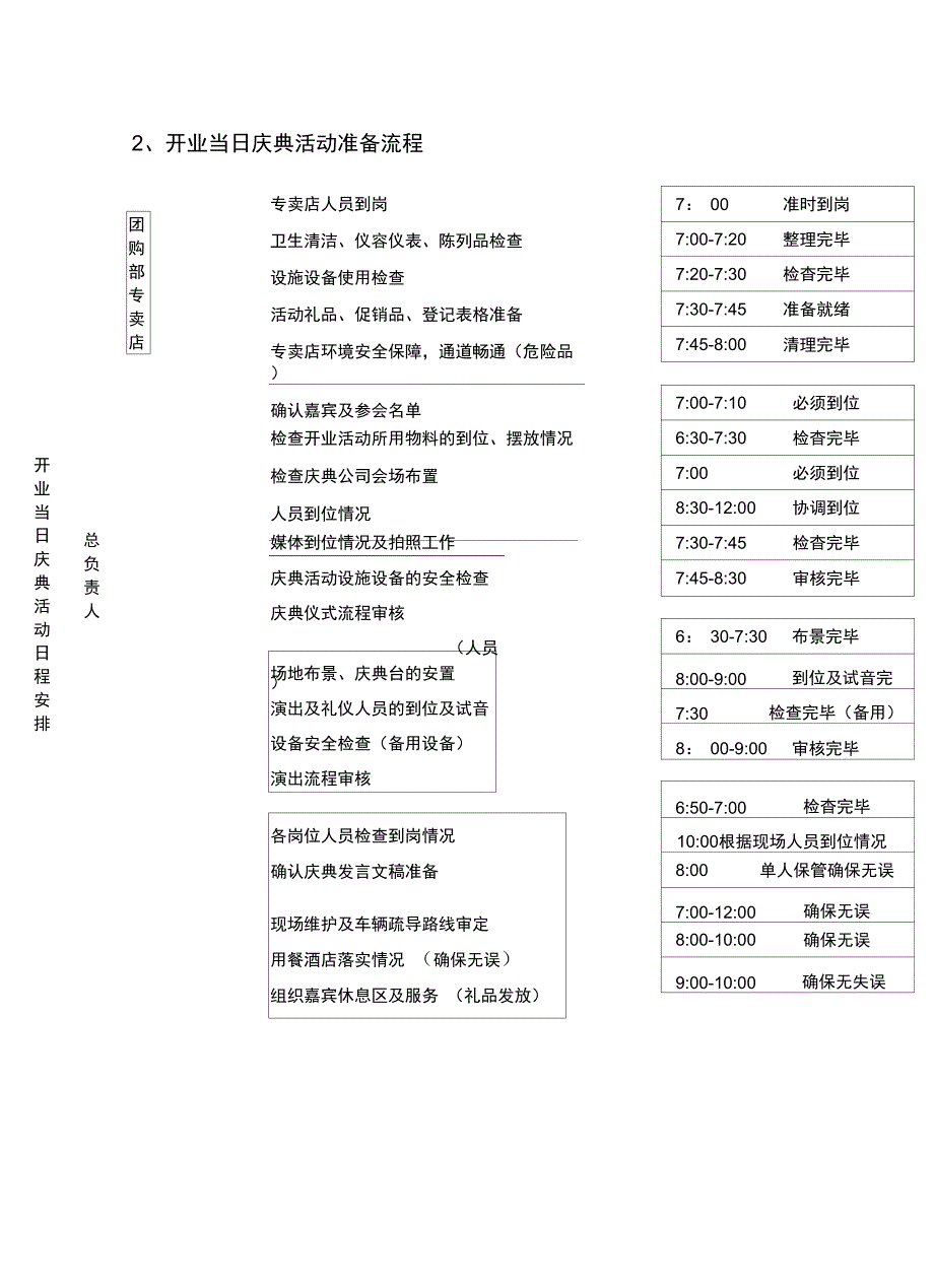 新店开业流程表文档正式版_第4页