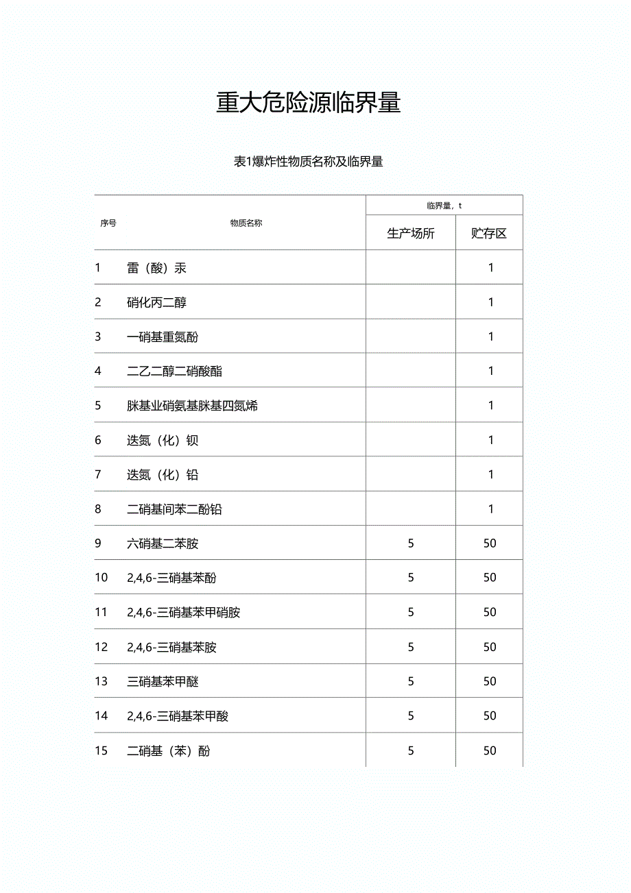 重大危险源临界量_第1页