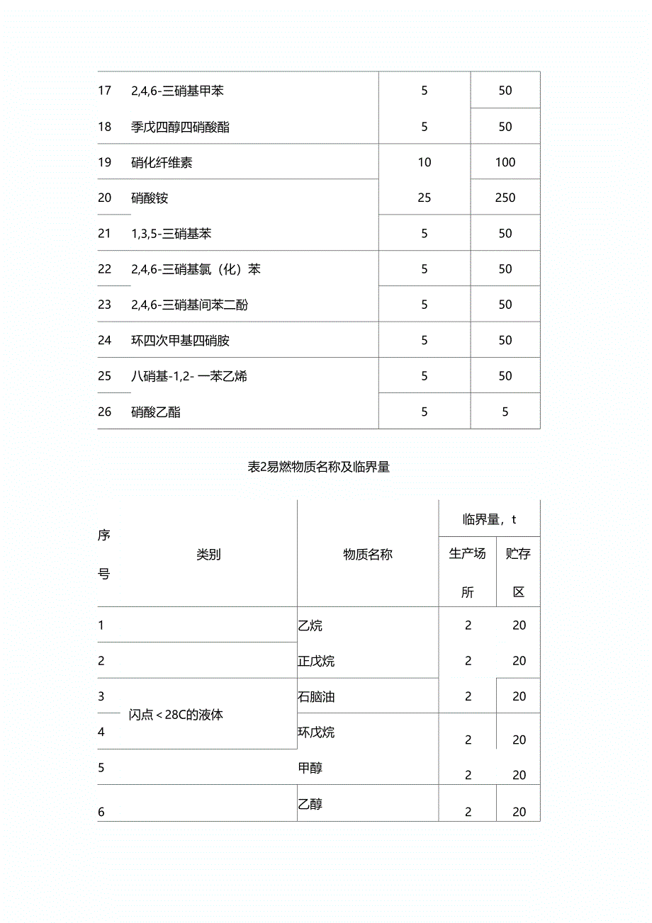 重大危险源临界量_第3页