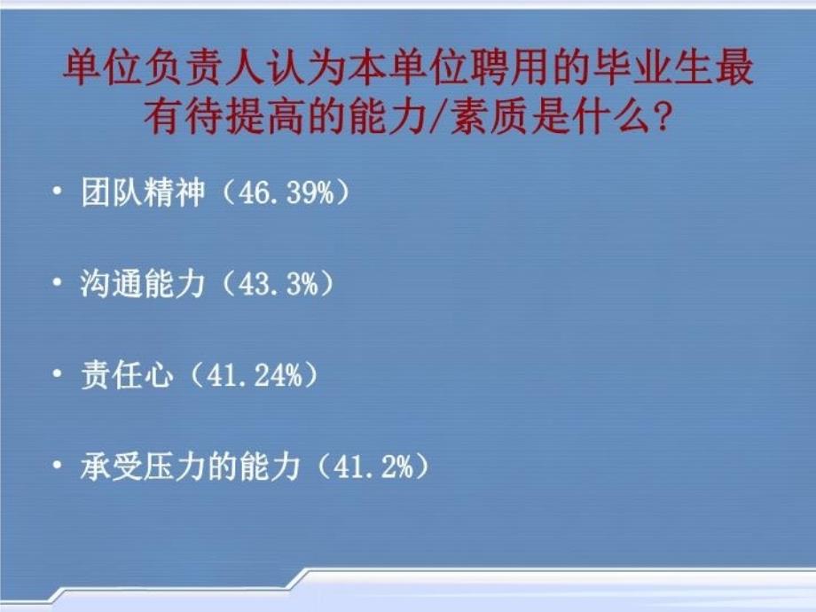 最新大学生职业素质ppt课件_第3页