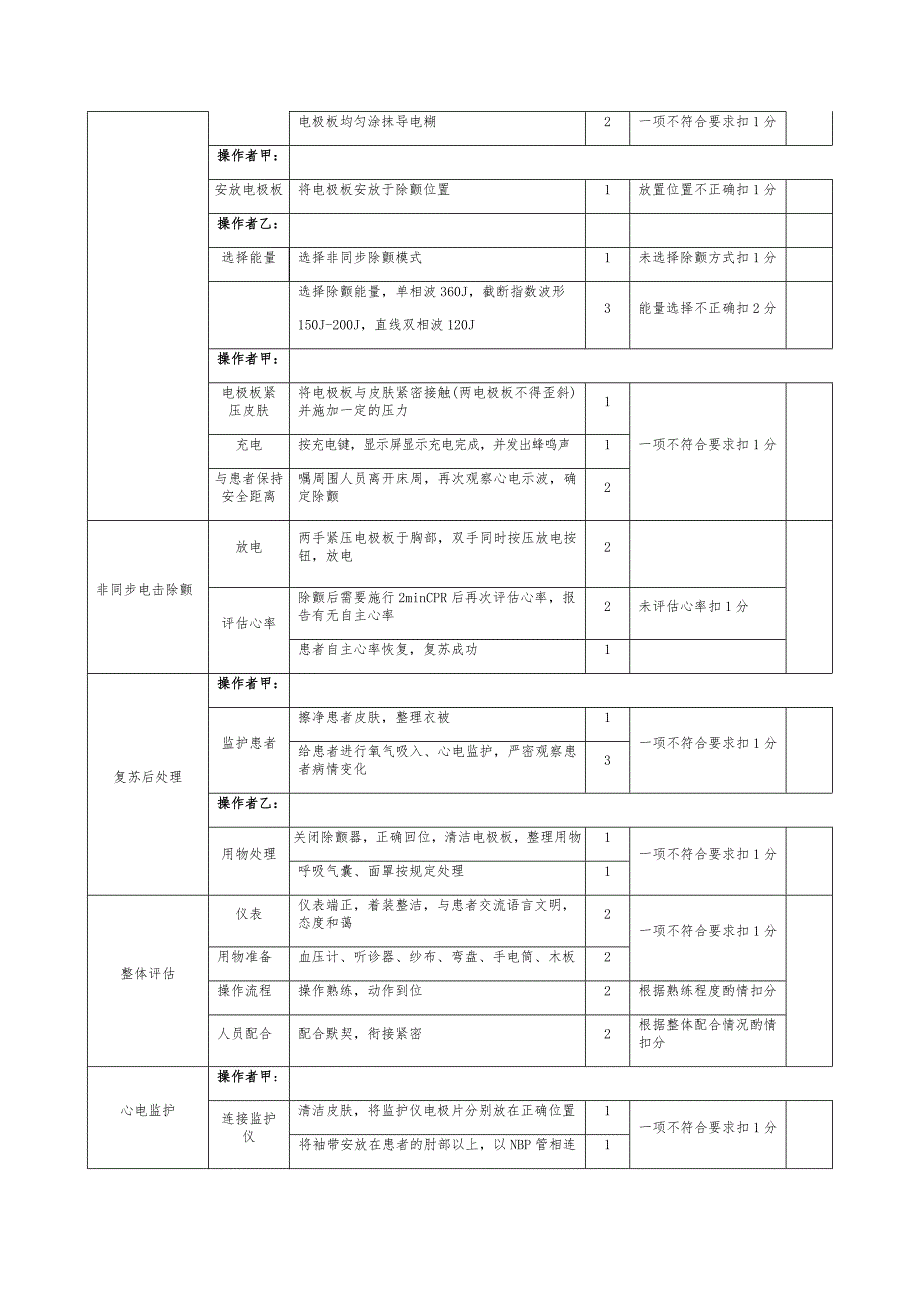 双人基础生命支持法操作规程及评分标准_第2页