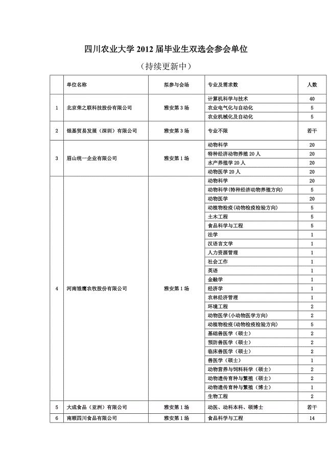 四川农业大学2012届毕业生双选会参会单位.doc