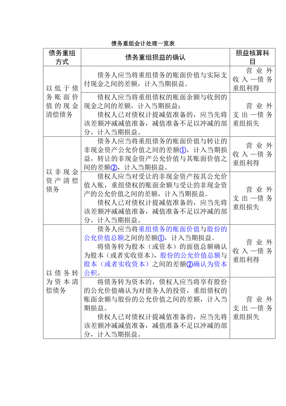 第二节债务重组检查方法.doc_第4页