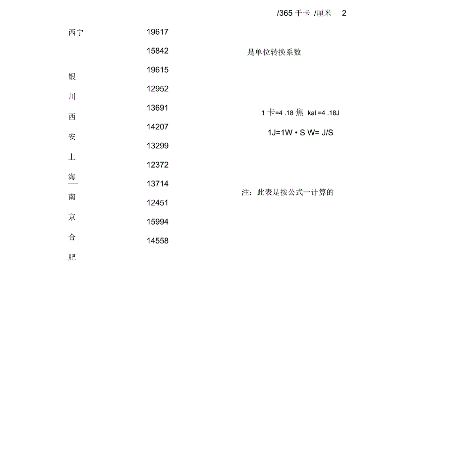 各大城市峰值日照时数资料_第2页