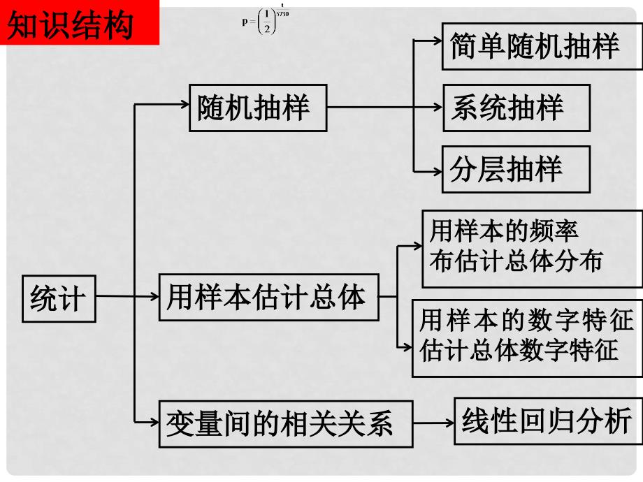 广东省始兴县风度中学高中数学 统计单元复习课件 新人教A版必修3_第2页