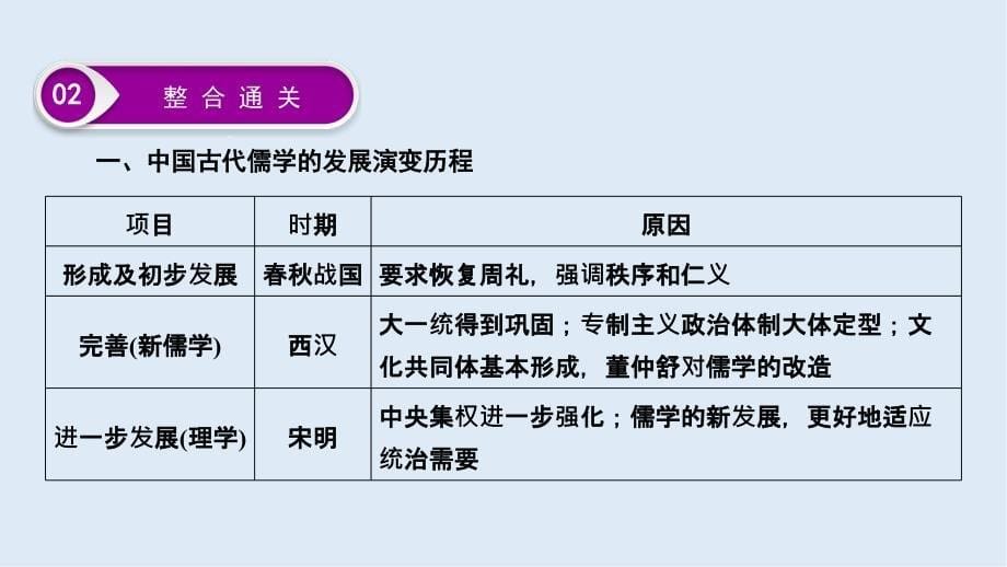 大一轮高考总复习历史人民版课件：专题提升课12 古代中国的思想、科技与文学艺术_第5页