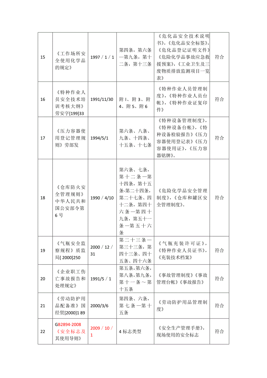 企业法律法规符合性检查表文档_第3页