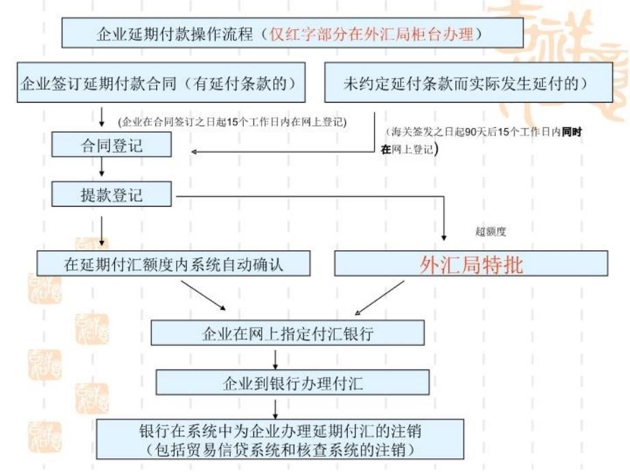 企业贸易项下外债登记教程文件_第4页