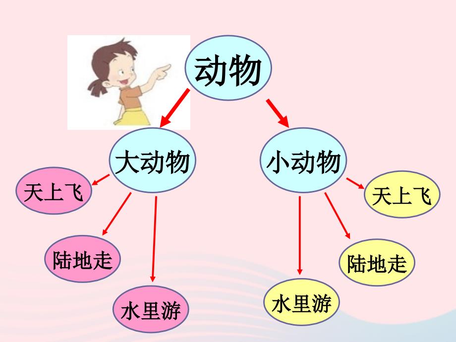 最新三年级科学上册2.1寻访小动物课件3_第2页