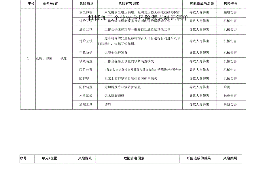 机械加工厂风险源点辨识清单.docx_第2页