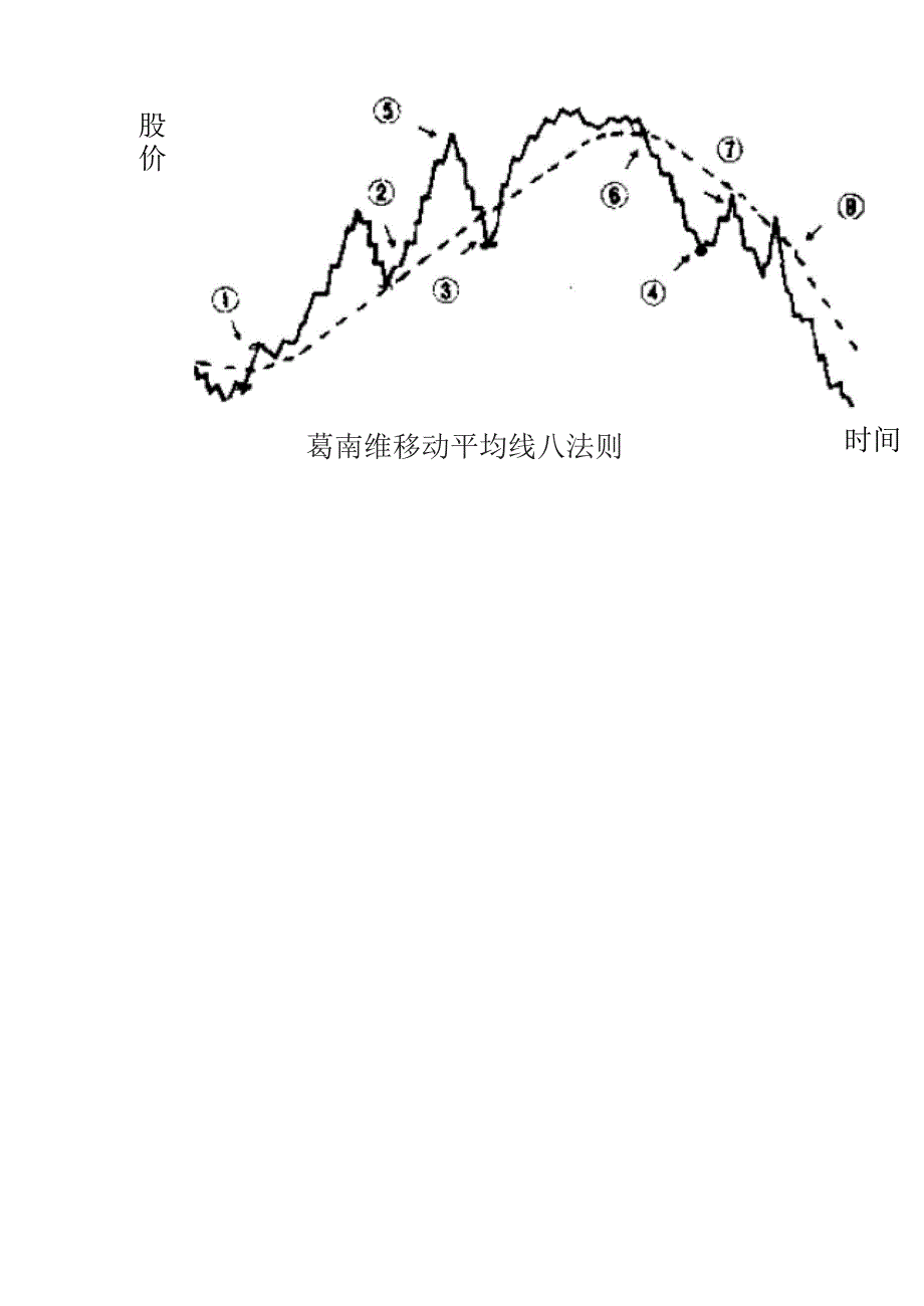 葛兰威尔8大买卖法则_第3页