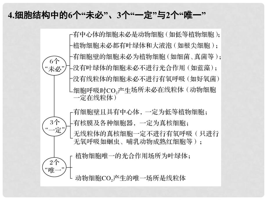 高考生物二轮专题复习 第一篇 体系通关强化练 通关一 突破选择题12个高频考点（第二关）课件_第4页