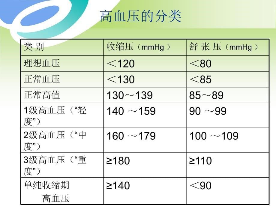 高血压的护理查房.3_第5页