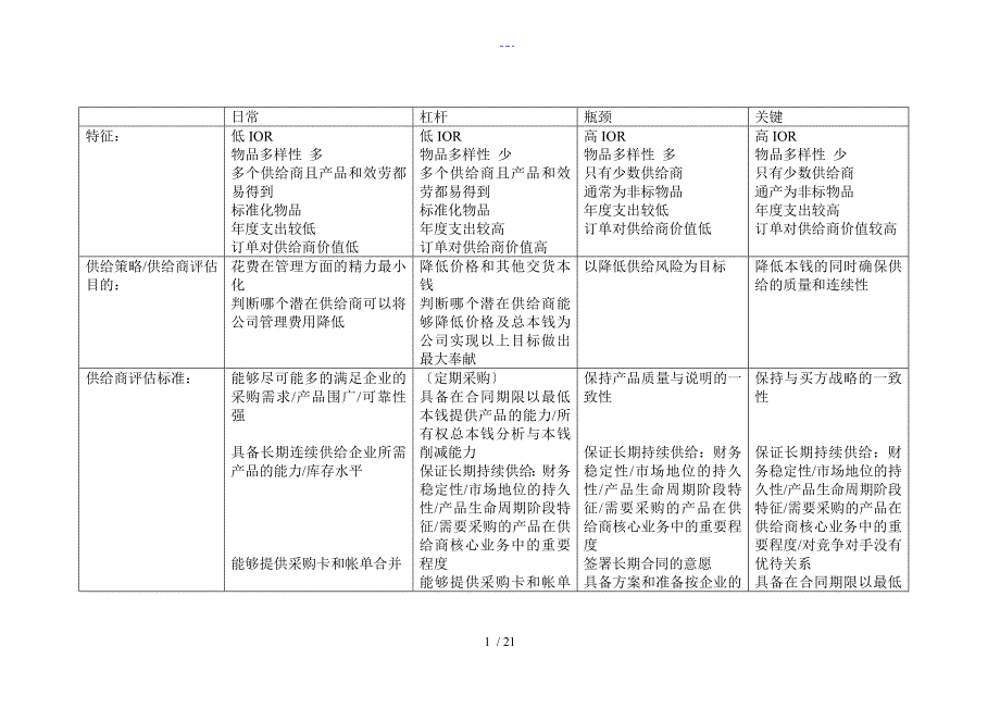 采购四象限（参考资料）_第1页