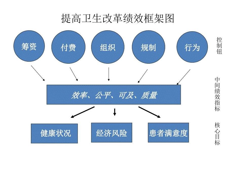 激励与约束对基层卫生改革的几点思考课件_第5页