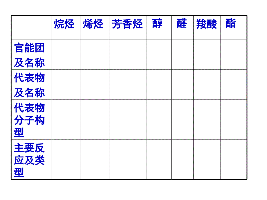 高一化学下学期第3章单元复习第一课时新人教版.ppt_第1页