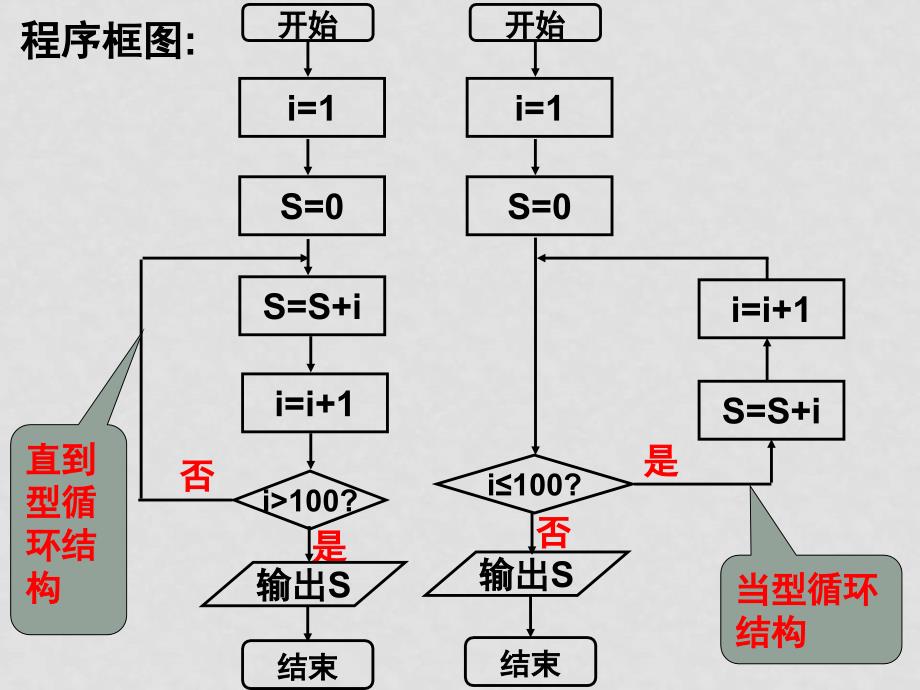 高一数学 程序框图 ppt_第3页