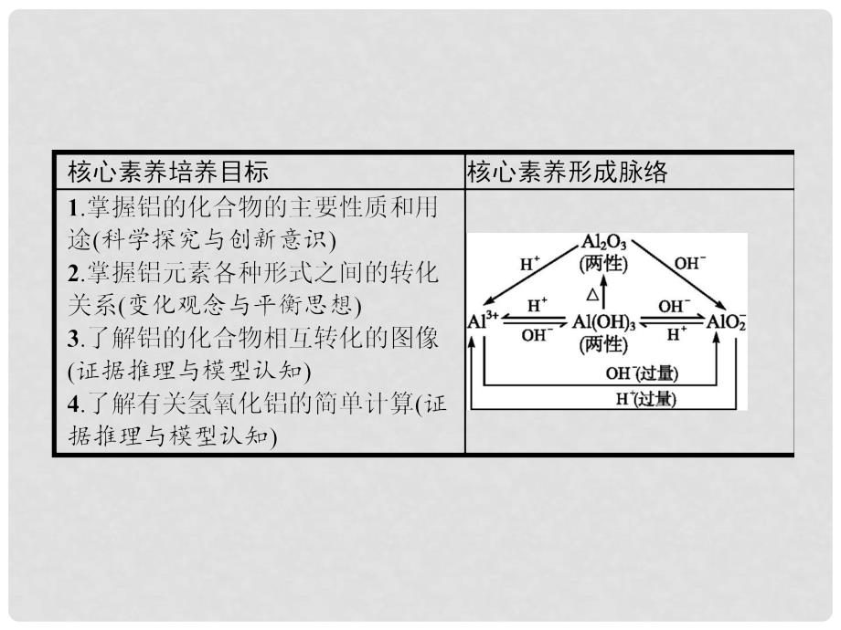 高中化学 第三章 金属及其化合物 3.2.2 铝的重要化合物课件 新人教版必修1_第2页