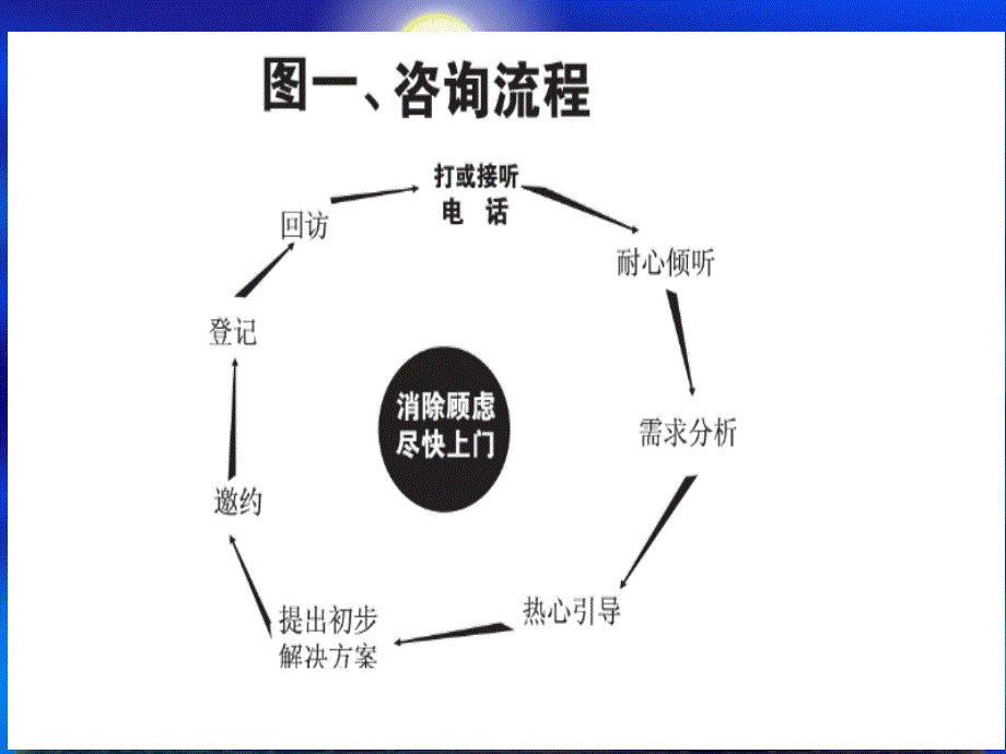 医疗商务通快商通网络电话流程培训_第3页