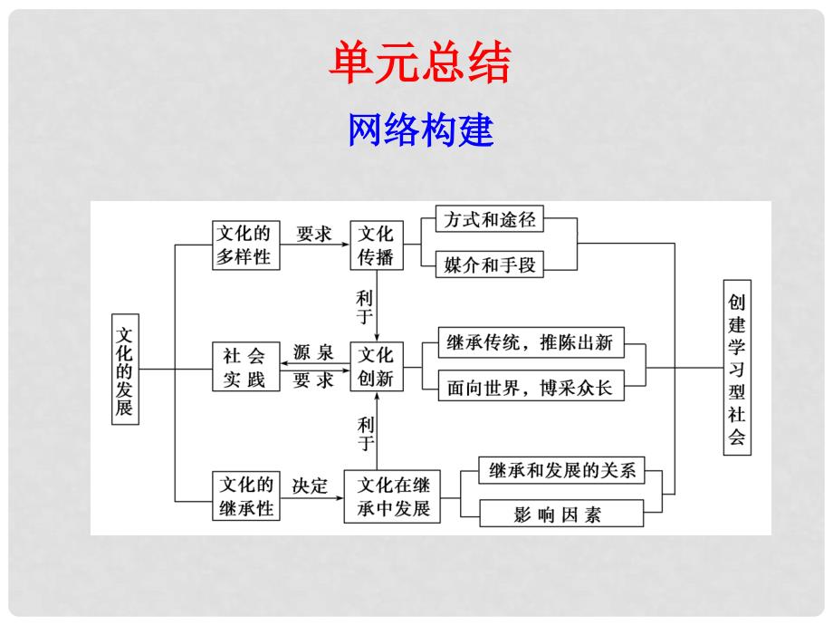 高考政治一轮复习 第十单元 单元总结精品课件_第1页