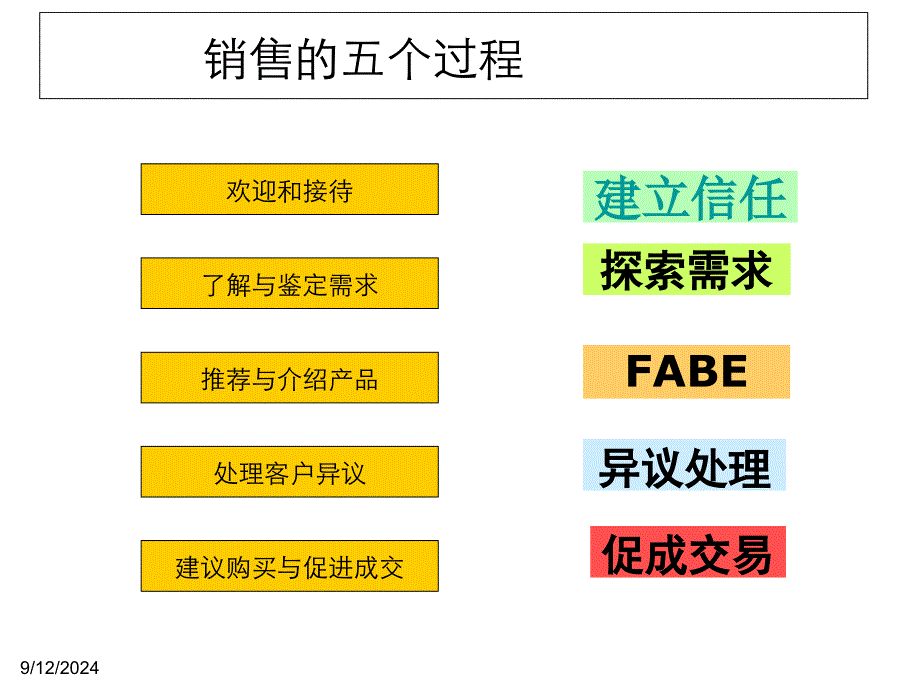 销售五个步骤PPT课件_第2页