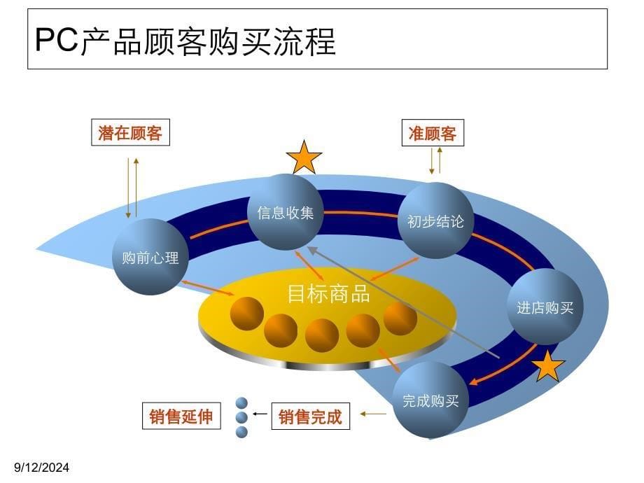 销售五个步骤PPT课件_第5页