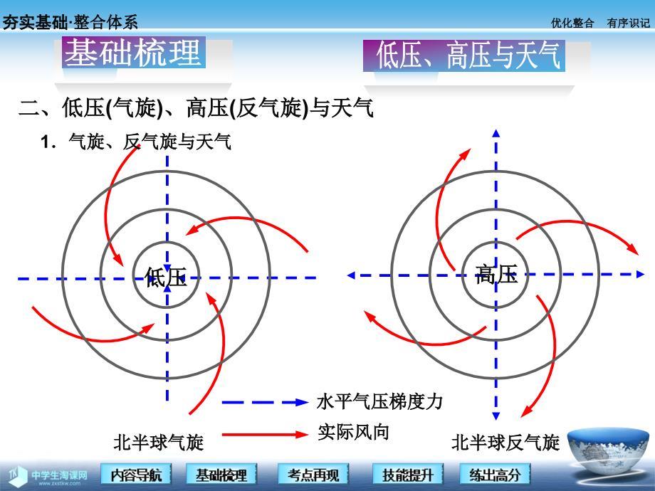 高中地理气旋反气旋.ppt