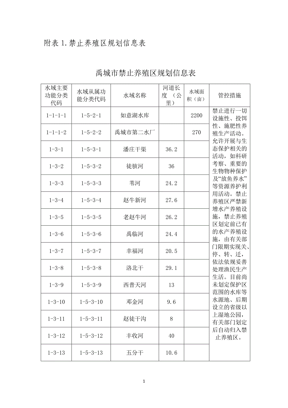 附表1.禁止养殖区规划信息表_第1页
