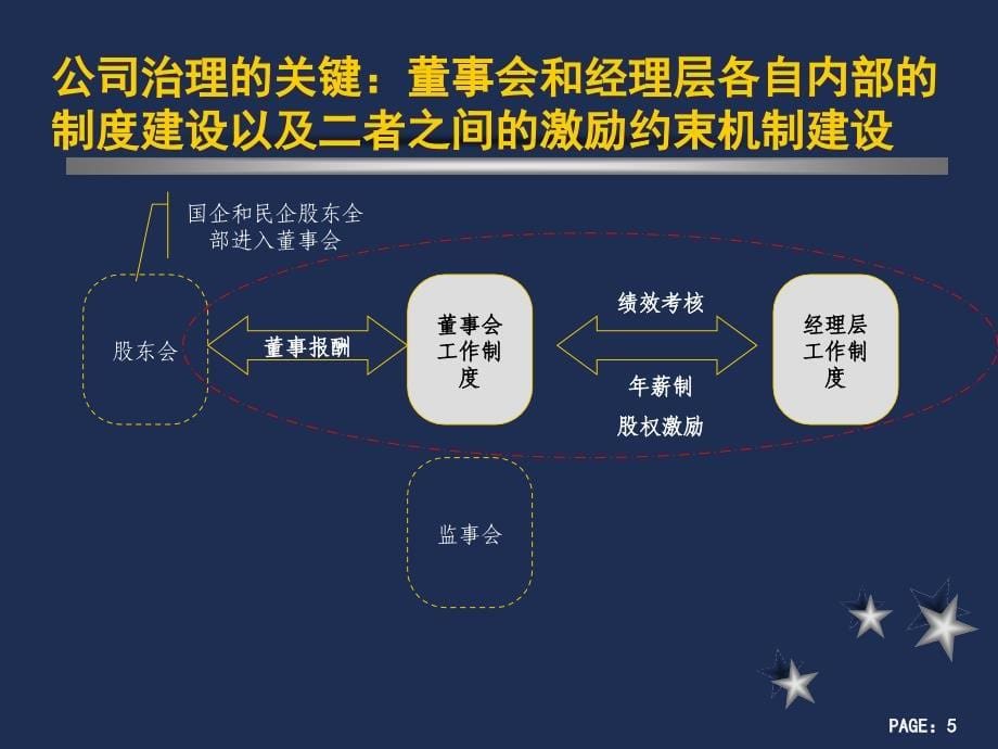 董事会改造与高管激励_第5页