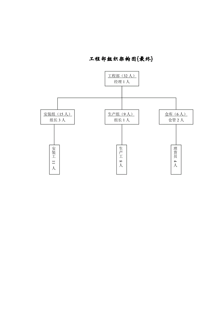 工程部规范范本_第3页