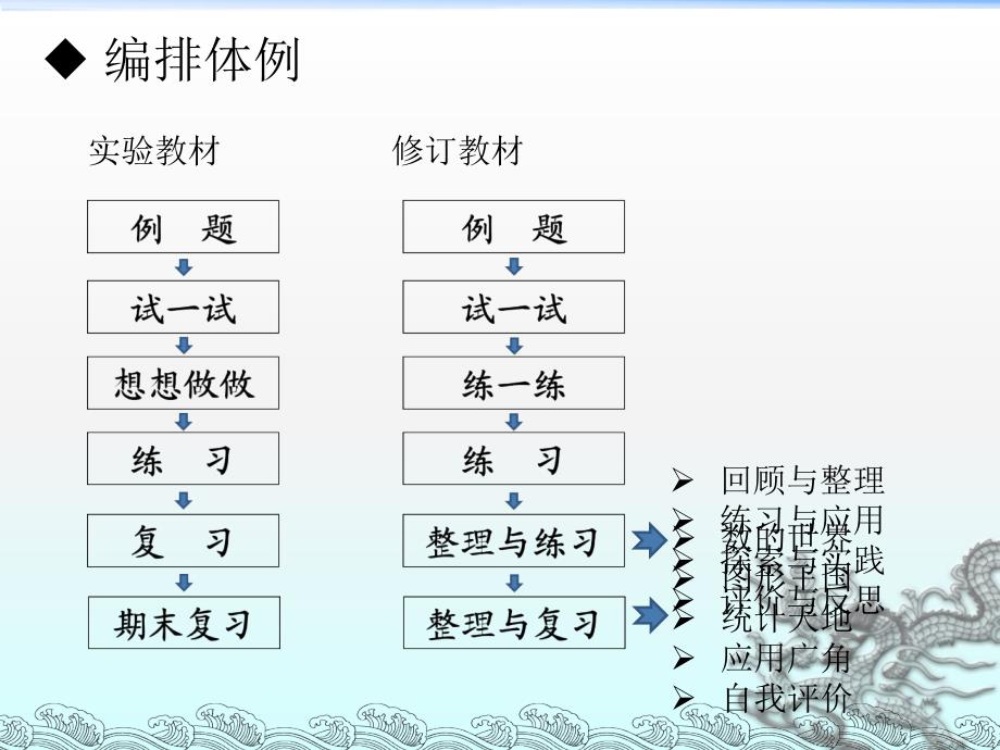 四年级上册教材修订情况PPT_第4页