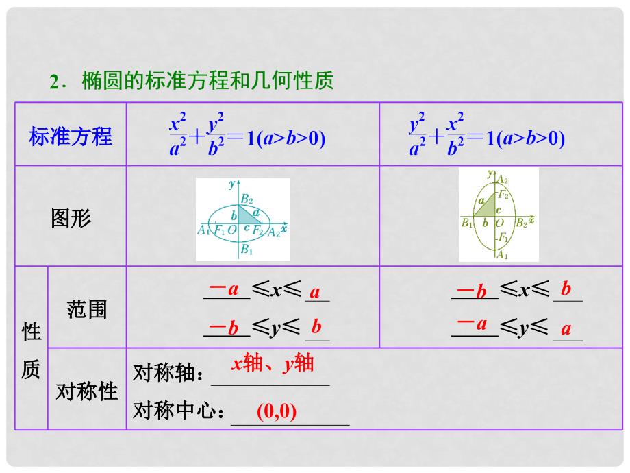 高考数学一轮复习 第八章第五节 椭圆 文 湘教版_第2页