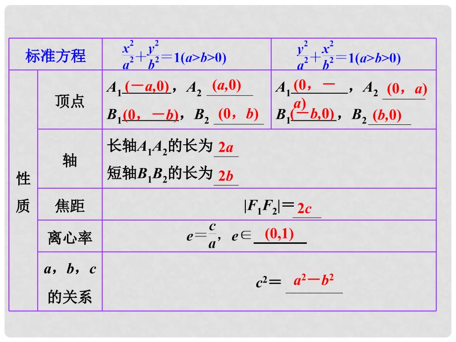 高考数学一轮复习 第八章第五节 椭圆 文 湘教版_第3页