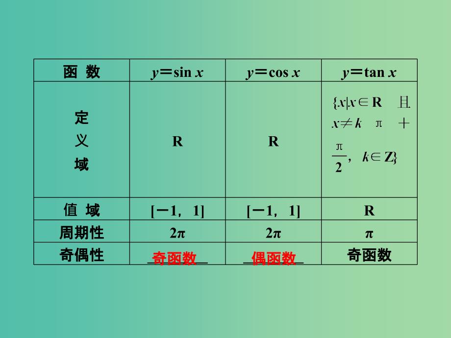 高考数学一轮复习第3章三角函数解三角形第5讲三角函数的图象与性质课件理北师大版.ppt_第3页